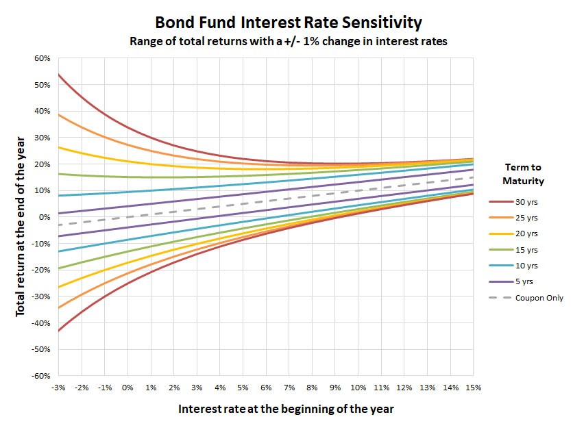 convexity-bond-fund-interest-rate-sensitivity-total-return.jpg