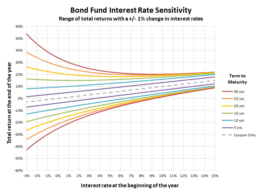 convexity-bond-fund-interest-rate-sensitivity-total-return.jpg