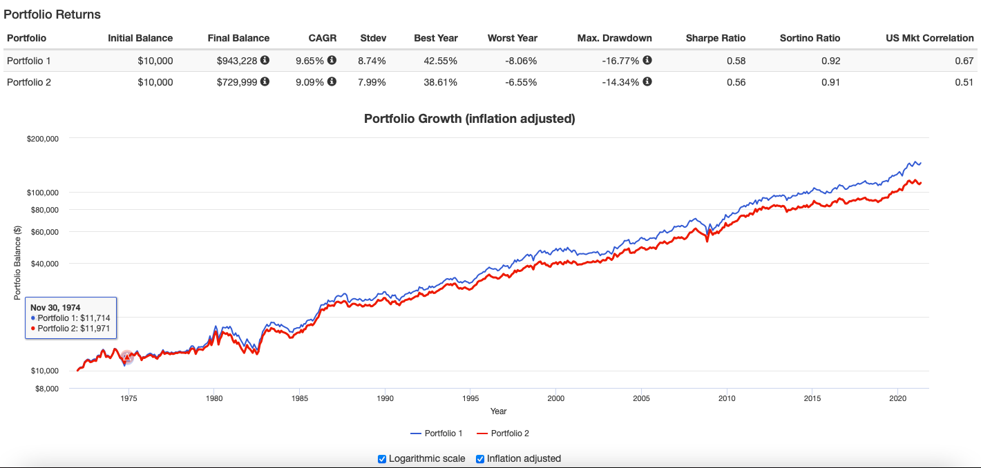 Red is PP  Blue is 25percent Gold and half each 10Y Bonds plus TSM.png