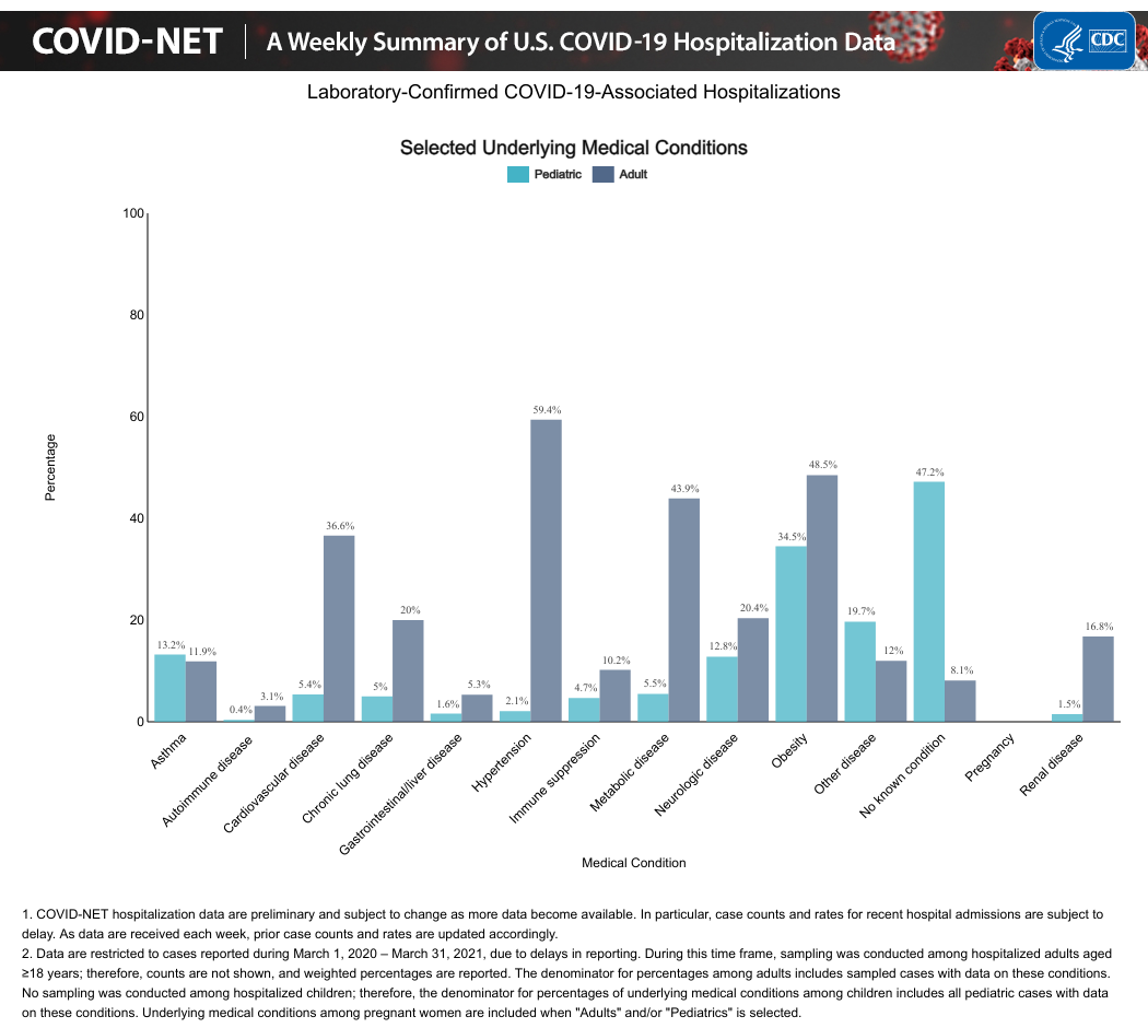 COVID-NET_UnderlyingMedicalConditionsImage (1).png