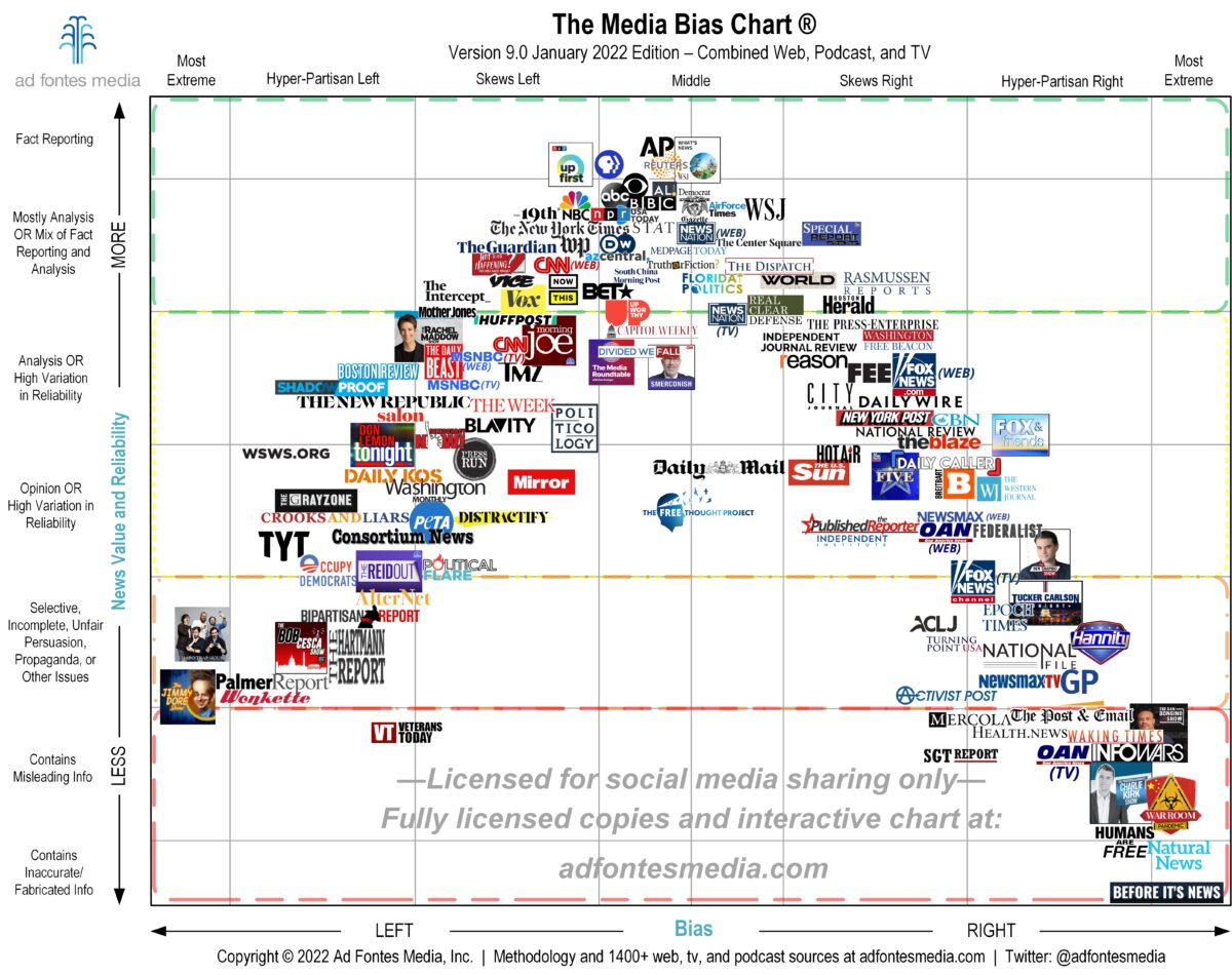 Media-Bias-Chart-9.0_Jan-2022-Unlicensed-Social-Media_Hi_Res-1200x950.jpg