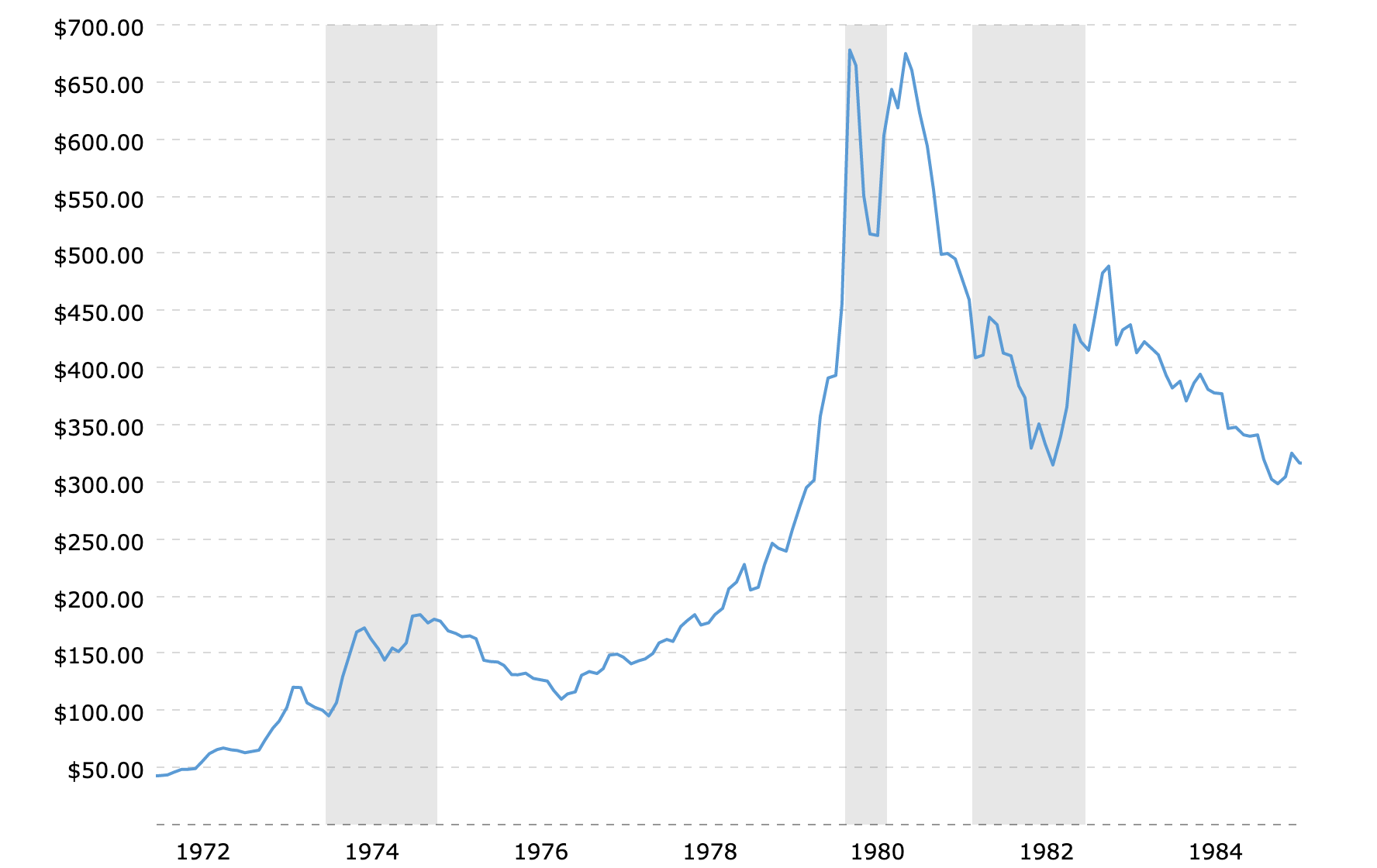 historical-gold-prices-100-year-chart-2022-07-17-macrotrends.png