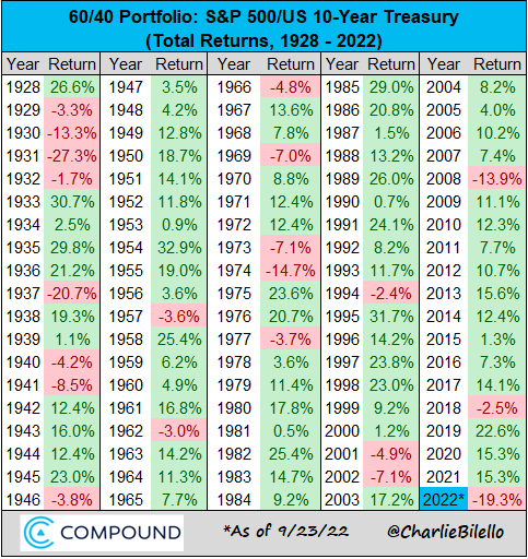 60-40-2022YTD.png