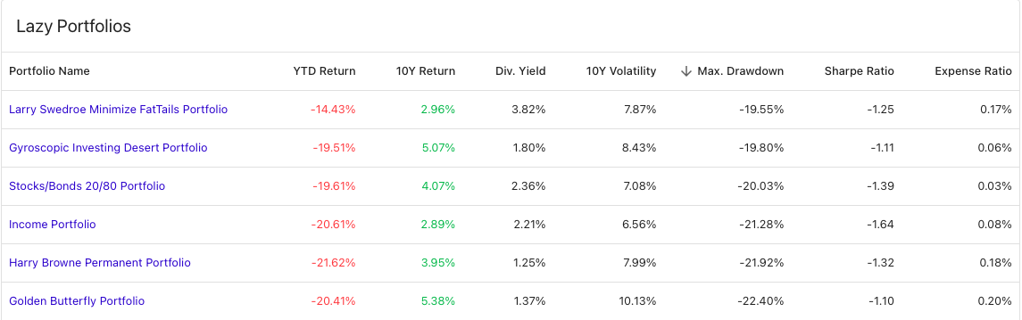 Sorted by Max Drawdown PortfolioLab website.png