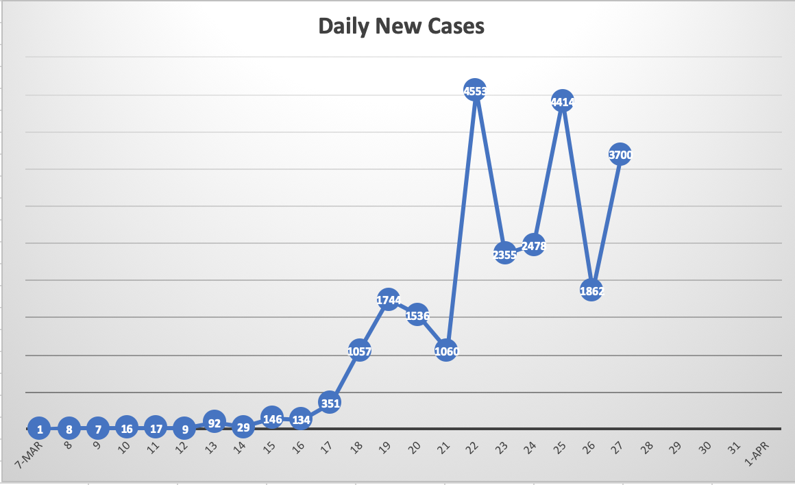 NYC covid cases March 27.png