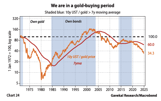 UST to Gold ratio.png