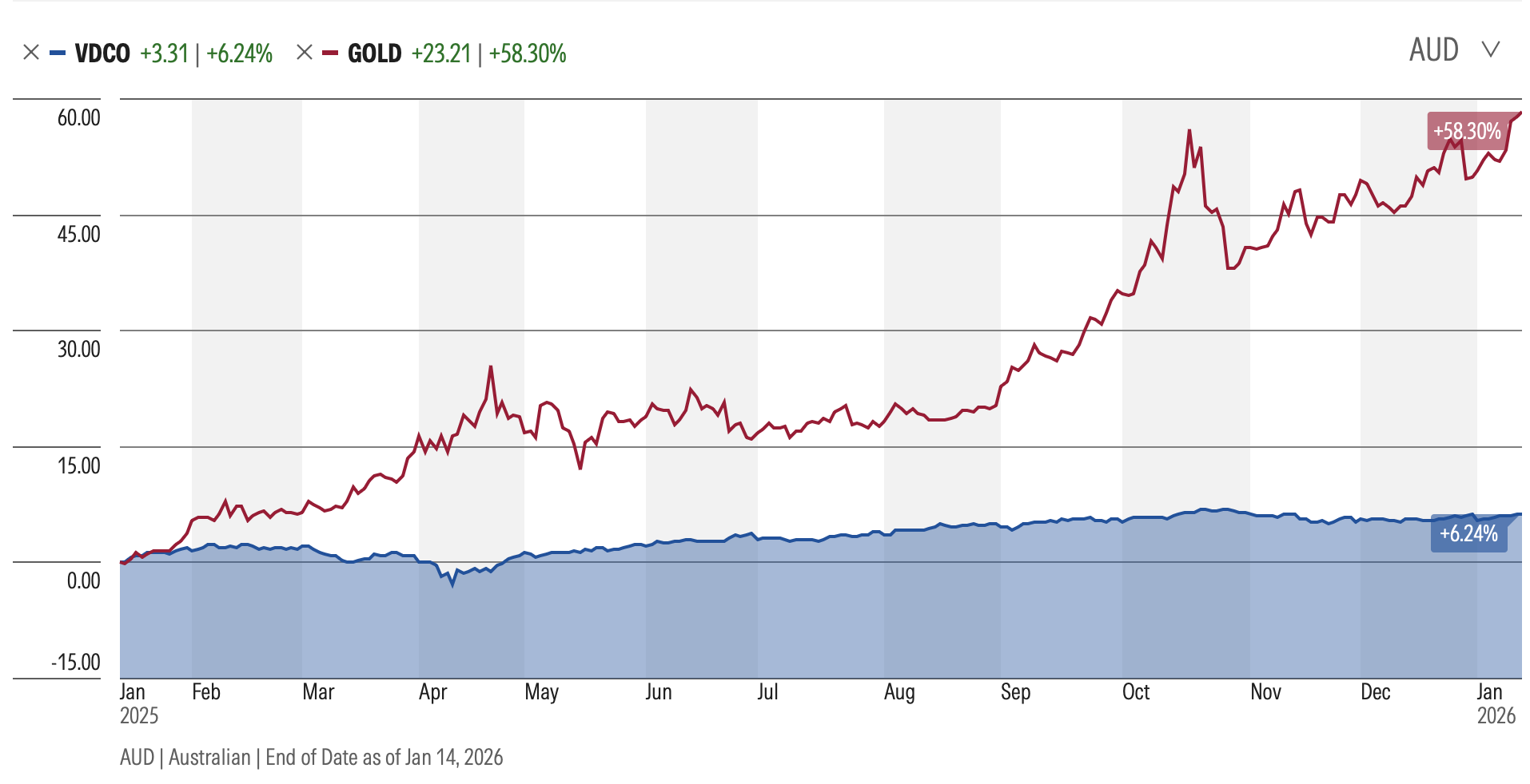25% Gold 75% VDCO.png