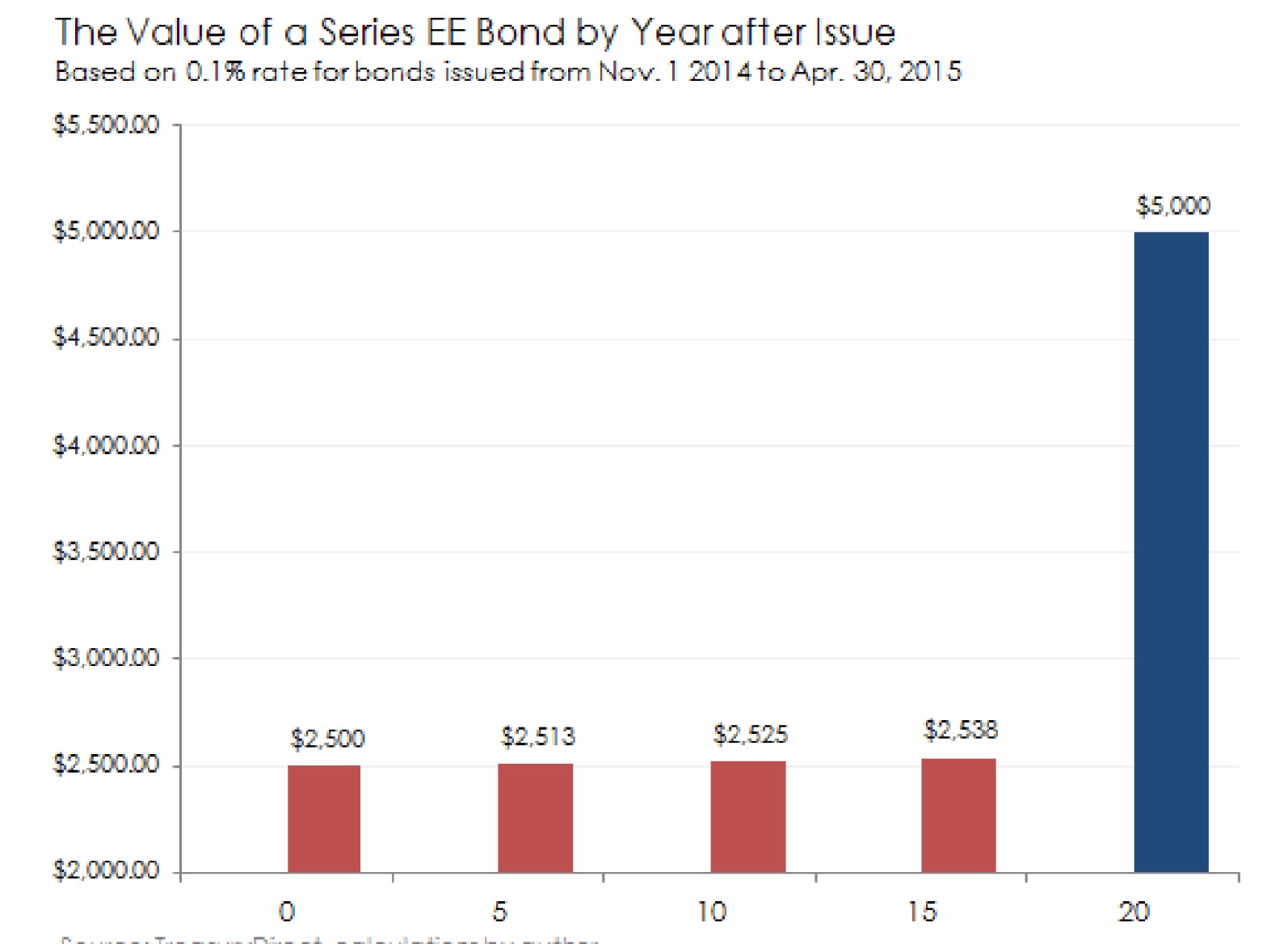 EE_bond_chart.jpg